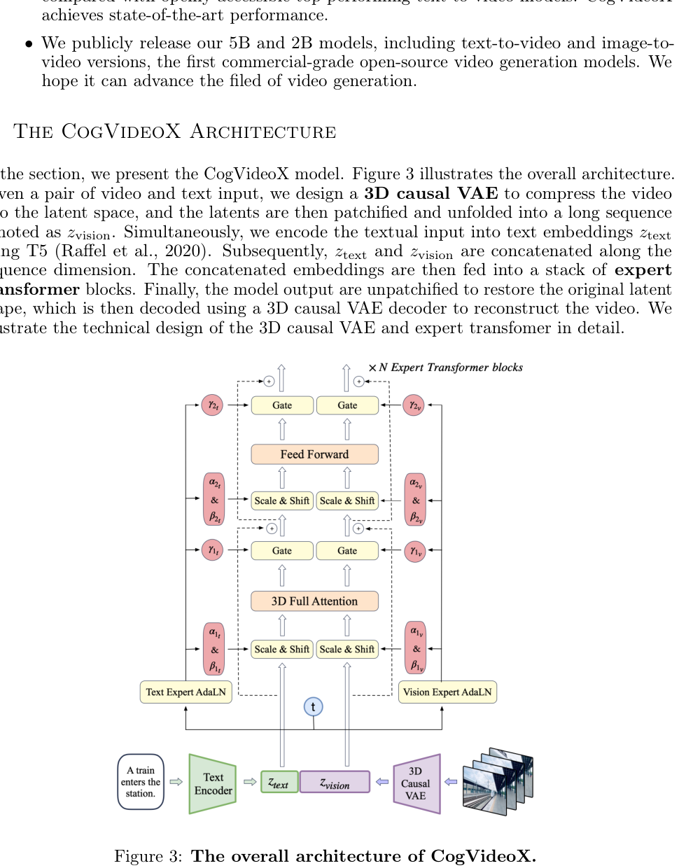 CogVideoX Expert Transformer 架构图