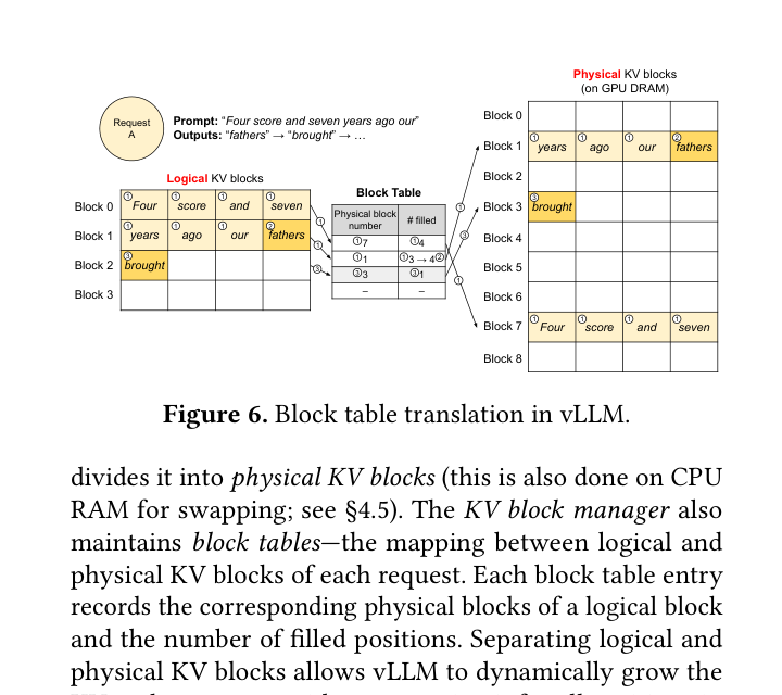 vLLM 的 block table translation 架构图